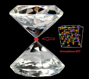 This illustration by Johns Hopkins doctoral student Ming Xu depicts the shape of diamond tips used to apply pressure that uncovered important new properties in the memory allow GST. The smaller insert represents the atomic structure of amorphous GST.