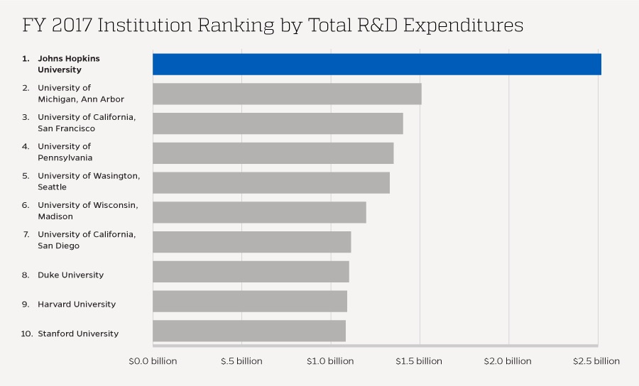 Johns Hopkins Tops U.S. Universities in Research Spending for 39th