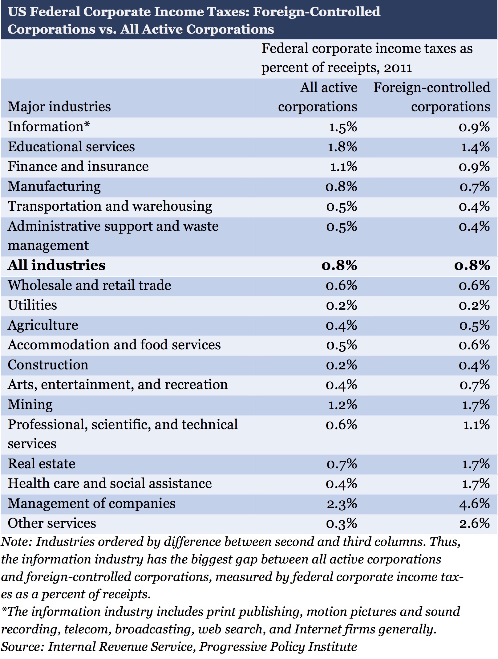 What Is Corporate Income Tax